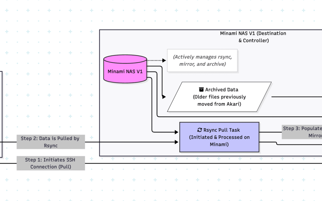 Setting Up Rsync Tasks Via TrueNAS SCALE Web UI